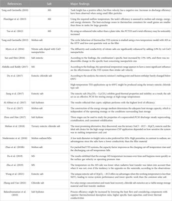 A review of the effects of different parameters on salt-based solar thermal energy storage systems